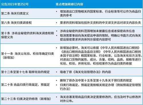 《中華人民共和國海關進出口貨物商品歸類管理規定》新規解讀 自營與代理貨物及技術進出口的管理要點