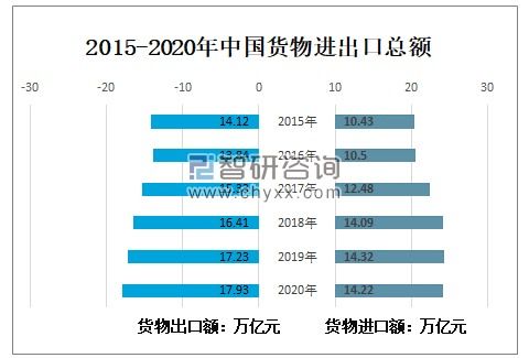 2020年中國貨物進(jìn)出口現(xiàn)狀與2021年預(yù)測分析 聚焦自營與代理模式